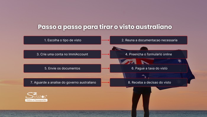 Como solicitar o visto para Australia