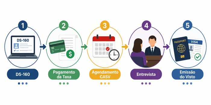 como pagar taxa do visto americano