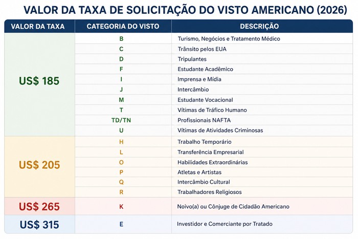 taxa de solicitacao do visto americano