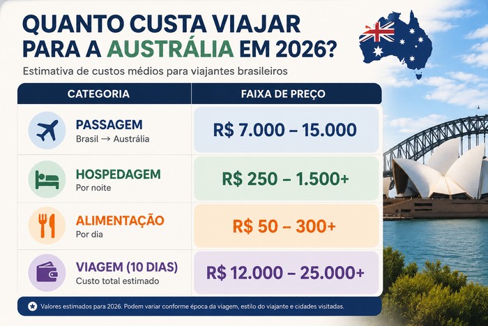 Quanto custa viajar para a Austrália Quanto custa viajar para a Austrália