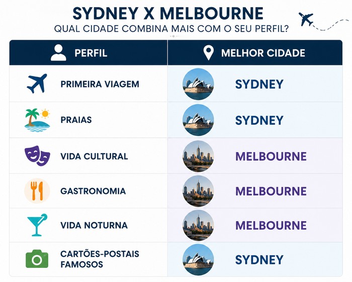 Sydney ou Melbourne Sydney ou Melbourne
