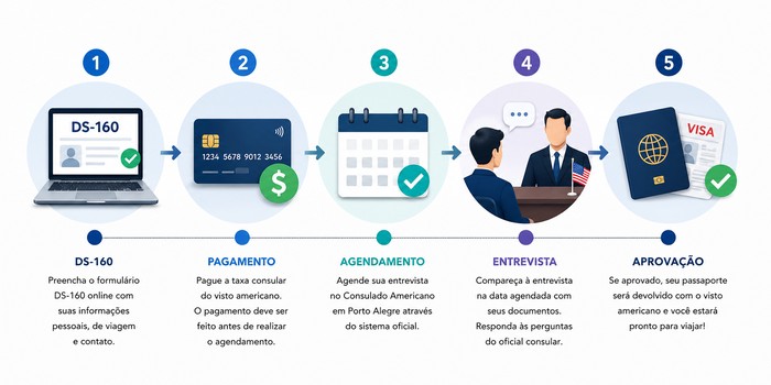 como tirar o visto americano