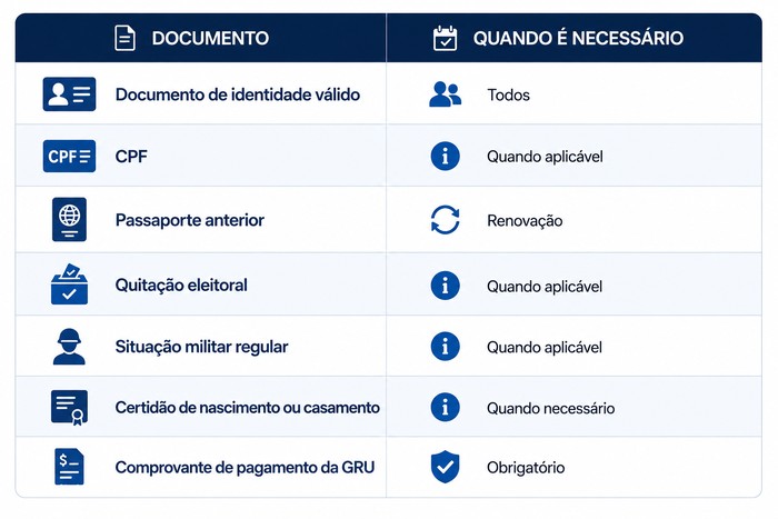 documentos para Tirar Passaporte
