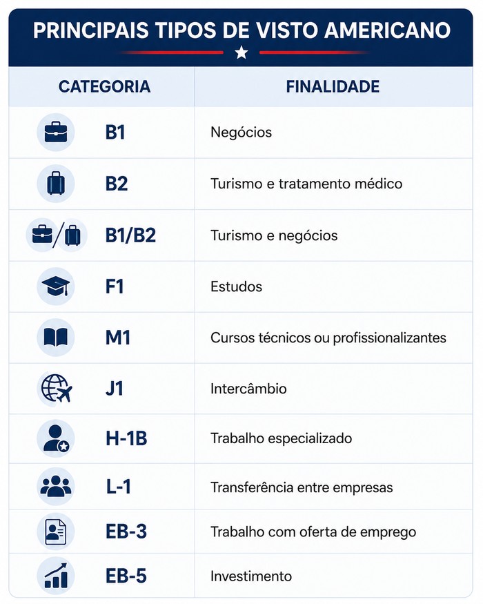 tipos de visto americano