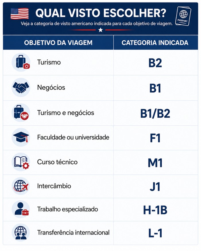 visto americano escolher